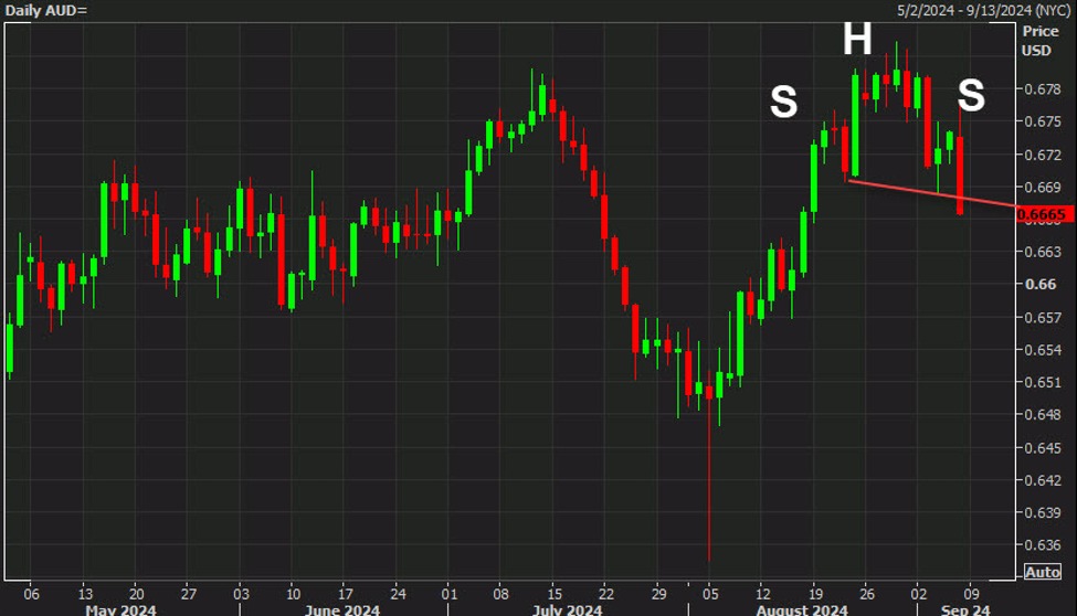 Australian dollar tumbles to the lowest since August 19. Carves out H&S